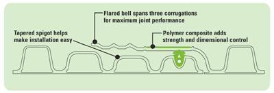 Water Tight Pipe